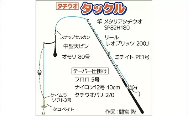 「タコベイトを用いたテンビンタチウオ釣りで105cmドラゴン登場！【神奈川】船中トップ27尾の好釣果」の画像