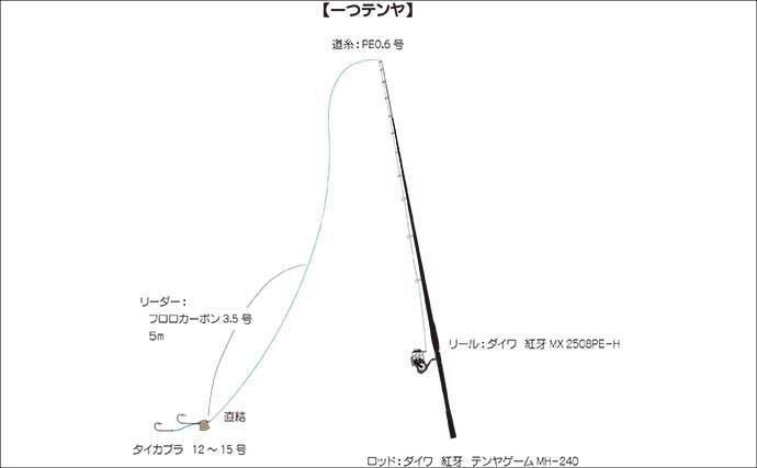 沼津沖ボート釣りでシロアマダイを狙う【静岡】 置き竿にアタリ連発の不思議