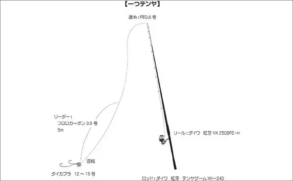 「沼津沖ボート釣りでシロアマダイを狙う【静岡】 置き竿にアタリ連発の不思議」の画像