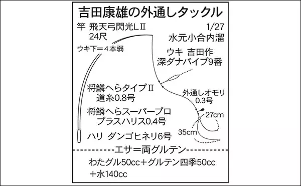 「吉田康雄のザ・チャレンジへらぶな【手ごわい都心のオアシス#4】」の画像