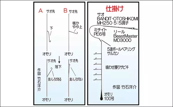 「福岡・相島沖の落とし込み釣りで70cm超えヒラメ手中　仕掛け取り付けが明暗を分けた」の画像