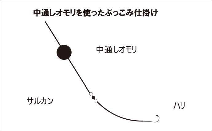 高知のウナギ釣り シーズン ポイント選び 仕掛け エサを解説 22年4月3日 エキサイトニュース 2 3