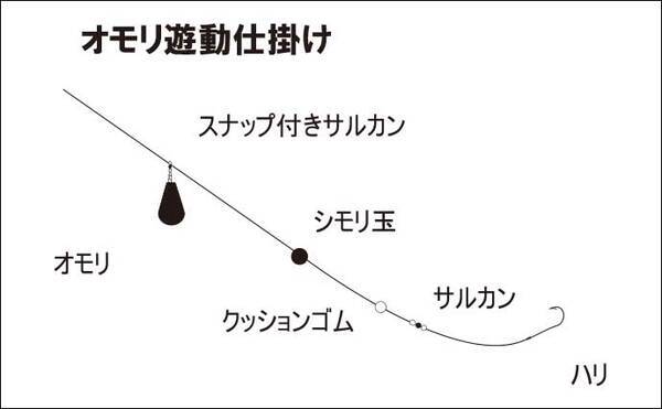 高知のウナギ釣り シーズン ポイント選び 仕掛け エサを解説 22年4月3日 エキサイトニュース