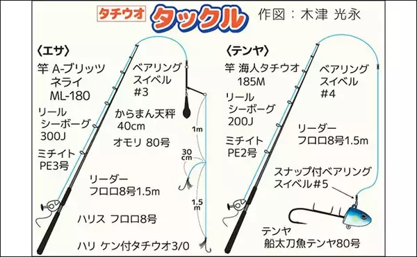 「相模湾タチウオ釣り110cm頭に釣る人32尾【神奈川・ちがさき丸】タナは130〜200m」の画像