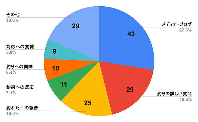 「釣具屋スタッフがニコニコ？」お客さんからされて嬉しかった質問TOP5　個々が情報発信する時代へ