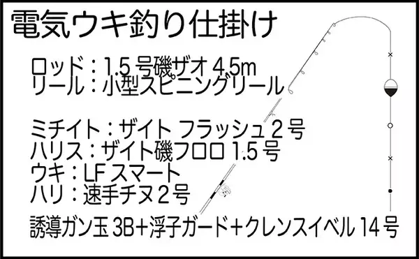 「夜の堤防での電気ウキ釣りでメバル2桁釣果！【熊本】調子は右肩上がりか」の画像