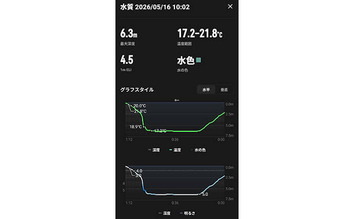 「なんでここだけよく釣れるの？」　話題の『COROS HYDROP』で調べてみた