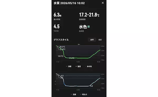 「「なんでここだけよく釣れるの？」　話題の『COROS HYDROP』で調べてみた」の画像