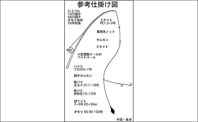 22中部 船ヒラメ釣り入門 イワシ泳がせ釣りのキホンを解説 22年1月9日 エキサイトニュース 2 6