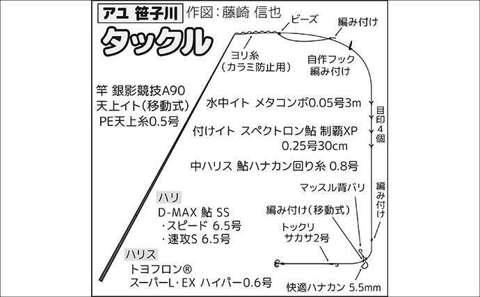 桂川アユ釣果レポート：友釣りでアユ53尾好捕【山梨】渓魚の活性高くヤマメも登場