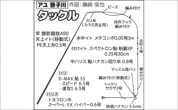 「桂川アユ釣果レポート：友釣りでアユ53尾好捕【山梨】渓魚の活性高くヤマメも登場」の画像