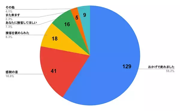 「「釣具店スタッフが接客で言われて嬉しかったひと言」ランキング　約6割が選んだ1位の言葉とは」の画像