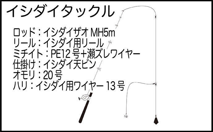 シーズン終盤の「イシ物釣り」で2kgクラス良型イシガキダイが登場！【天草】