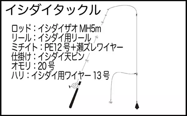 「シーズン終盤の「イシ物釣り」で2kgクラス良型イシガキダイが登場！【天草】」の画像