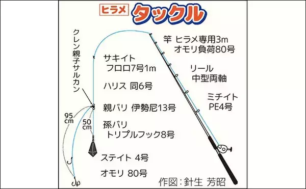 「茨城沖のヒラメ釣り解禁日に50cm級中心に2〜3尾と好スタート【浜べ丸】」の画像