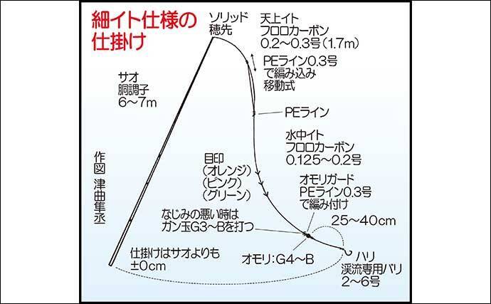 ヤマメ狙いの渓流釣り攻略　【のべ竿エサ釣りでの釣り方を徹底解説】