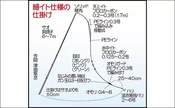 「ヤマメ狙いの渓流釣り攻略　【のべ竿エサ釣りでの釣り方を徹底解説】」の画像