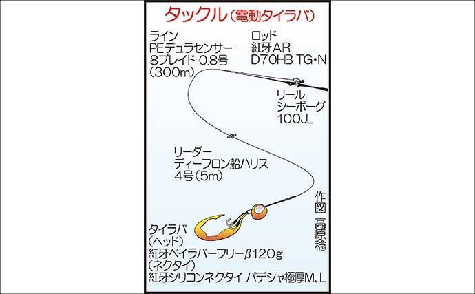 壱岐周辺でのタイラバ釣行で3kg級マダイを好捕！【勇勝丸・佐賀】ひとつテンヤにもヒット