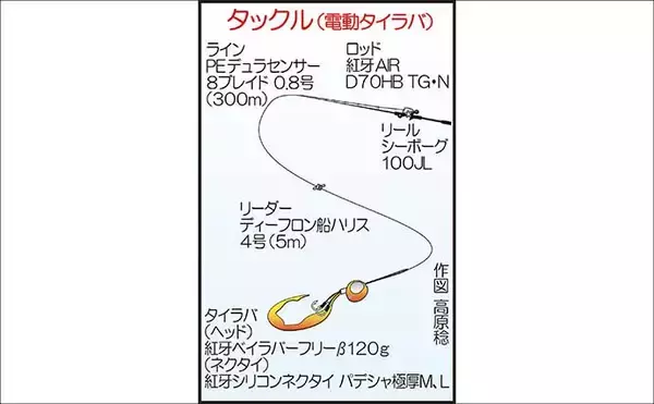 「壱岐周辺でのタイラバ釣行で3kg級マダイを好捕！【勇勝丸・佐賀】ひとつテンヤにもヒット」の画像