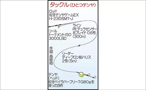 「壱岐周辺でのタイラバ釣行で3kg級マダイを好捕！【勇勝丸・佐賀】ひとつテンヤにもヒット」の画像