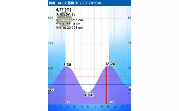 「「干潮タイミングに到着じゃダメ？」子連れの潮干狩り【最強スケジュール】を解説」の画像