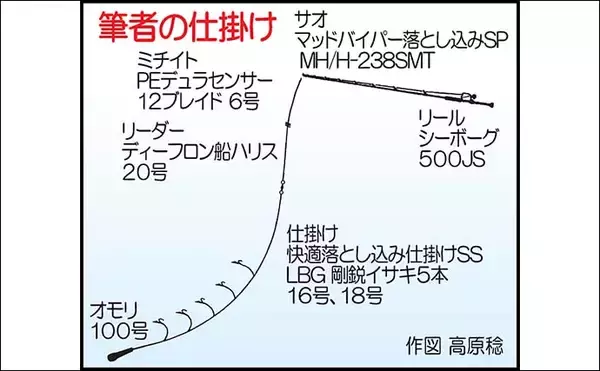 「糸島半島沖の泳がせ釣りで70cm級ヤズ手中【福岡・幸風】良型ヒラメ＆アコウもヒット」の画像