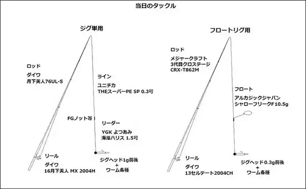 「波止ナイトメバリングゲームで25.5cm頭にメバル9匹　ワインドで手中」の画像