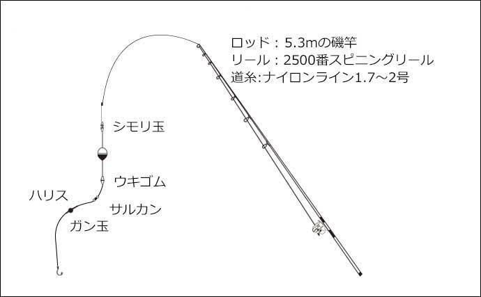 陸 沖でのアジ釣り仕掛け徹底解説 大型狙いにオススメの釣り方は 22年5月14日 エキサイトニュース 2 7