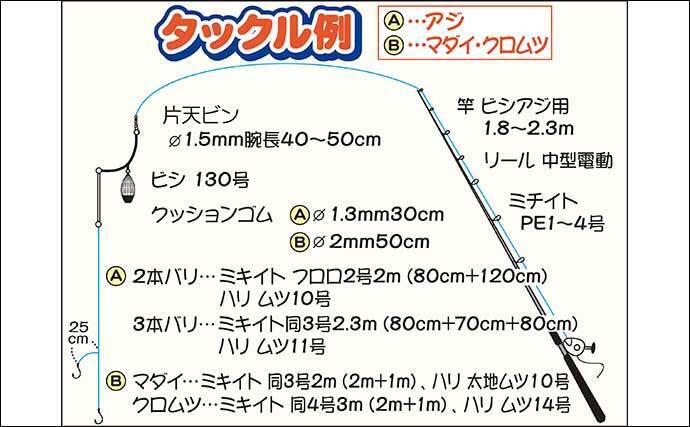 相模湾ビシアジ釣りで30cm級中心にトップ46尾 ゲストにメダイも 22年4月18日 エキサイトニュース