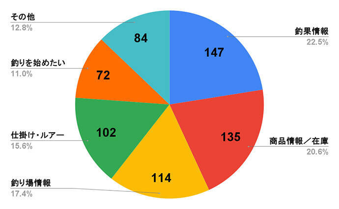 「釣具屋で一番多い質問はやっぱりアレだった？」 全国の釣具店スタッフ200人に聞いてみた