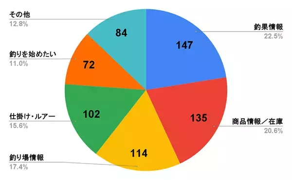 「「釣具屋で一番多い質問はやっぱりアレだった？」 全国の釣具店スタッフ200人に聞いてみた」の画像