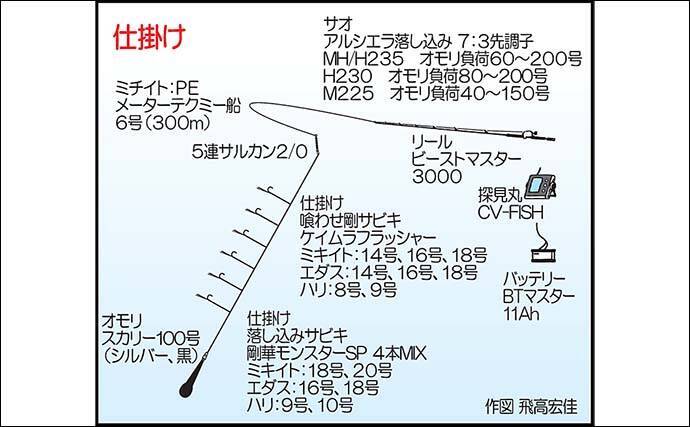 第二大福丸での落とし込み釣りでヒラマサ6尾＆良型マダイを手中【福岡・大島】探見丸でベイト層を攻略