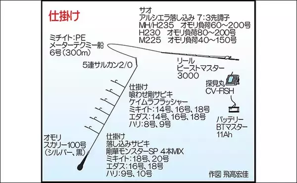 「第二大福丸での落とし込み釣りでヒラマサ6尾＆良型マダイを手中【福岡・大島】探見丸でベイト層を攻略」の画像
