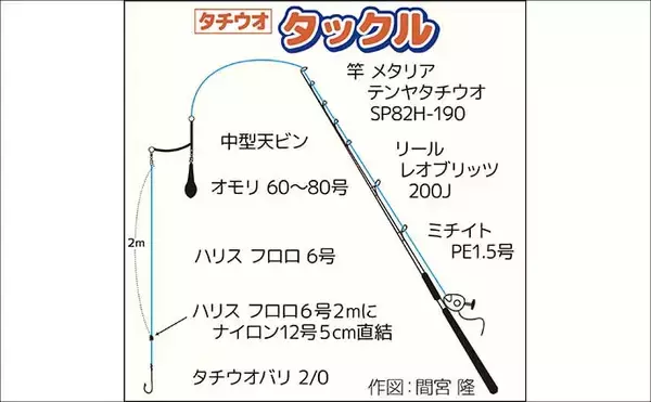 「「ドラゴン級も登場！」走水沖のテンビンタチウオ釣りで船中トップ52尾【神奈川】」の画像