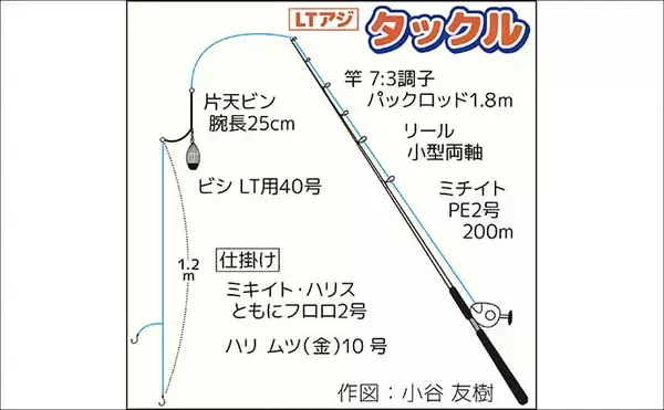 「「早起きしなくてもアジが釣れる！」東京湾の午後LTアジで数釣り堪能【一之瀬丸】」の画像
