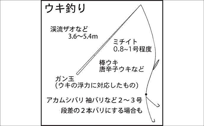 堤防ブッ込み釣りでアナゴ6匹手中【霞ヶ浦ふ頭・三重】サイズは小型ばかり