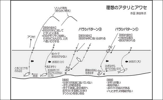 ヤマメ・アマゴ狙い渓流エサ釣り入門【振り込み方・流し方・アワセ方・やり取り・取り込み方】