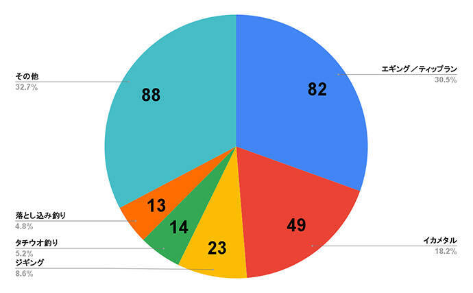 【2026年に流行る釣りはコレ！】大手釣具屋店員200人がズバリ大予想　ランキングで発表