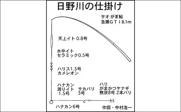 「鮎（アユ）友釣りオススメ河川ガイド2024：日野川【福井】8月以降は大アユが出る」の画像
