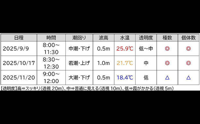 「海の中で出会ったヌシ魚に惚れた！」 磯で潜水してどんな魚がいるか調べてみた