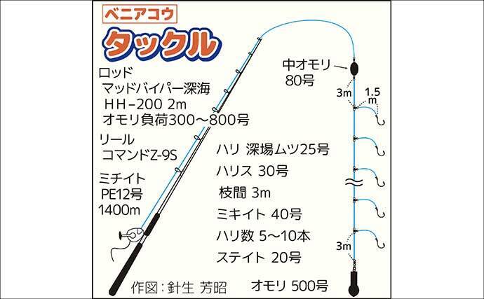 「水深900mの超深海戦！」相模湾ベニアコウ釣りで本命＆60kg級アブラボウズを好捕！【神奈川】
