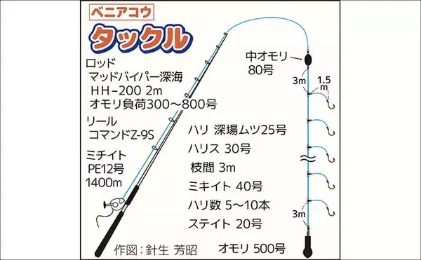「「水深900mの超深海戦！」相模湾ベニアコウ釣りで本命＆60kg級アブラボウズを好捕！【神奈川】」の画像