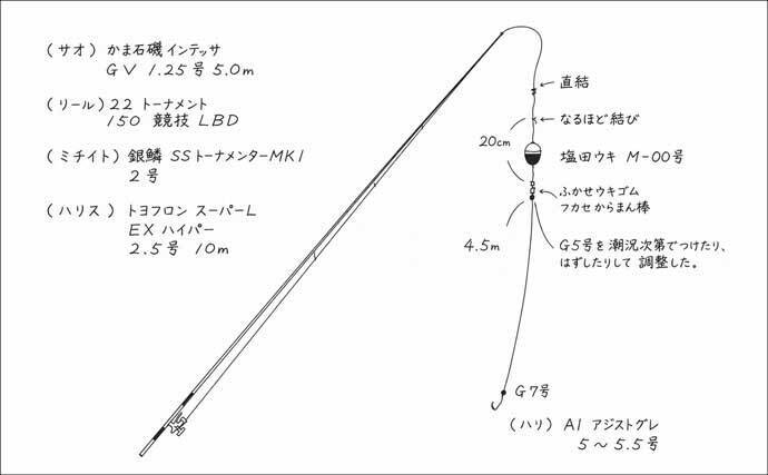 梅雨前の石廊崎名礁「沖の丸島」でフカセ釣り　40cm級メジナに良型イサキ18匹と好釣果