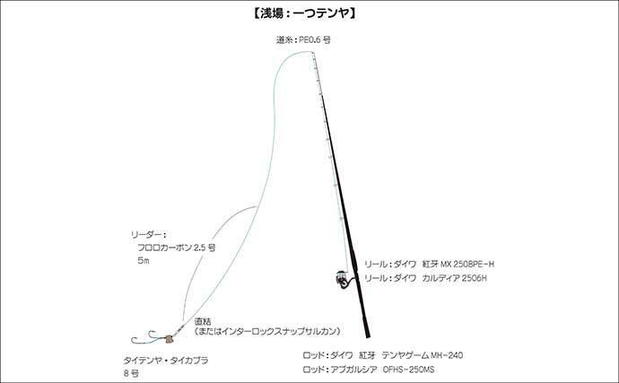 マイボートで初の中深場釣りに挑戦　駿河湾ボート釣りで大サバ＆本命オニカサゴに歓喜！