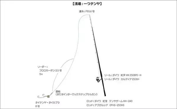 「マイボートで初の中深場釣りに挑戦　駿河湾ボート釣りで大サバ＆本命オニカサゴに歓喜！」の画像