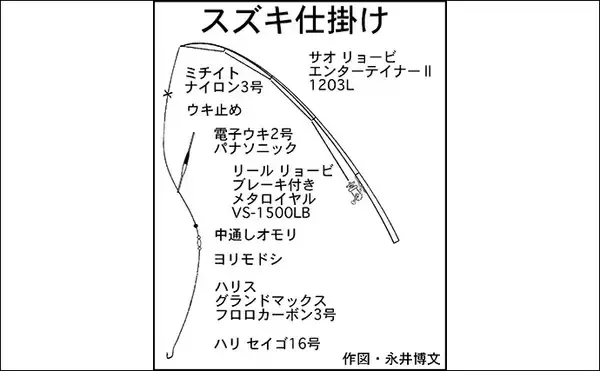 「春の陸っぱり夜釣り堪能　ウキ釣りで86cmスズキに前打ちでアオハタ」の画像