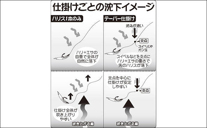 仕掛けを知って釣果アップ コマセマダイのロングハリス仕掛けを考察 年5月14日 エキサイトニュース 3 5