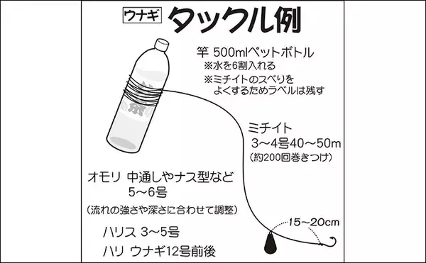 「様々な『空きボトル』を釣りに活用しよう　ポップコーン用が意外に便利？」の画像