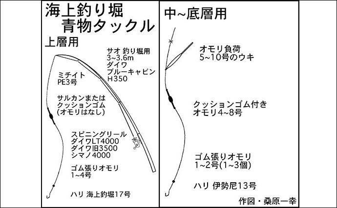 海上釣り堀の 青物 攻略法5選 チャンスタイムを狙い撃ち 年5月29日 エキサイトニュース 2 3