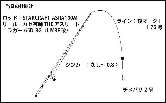 チヌのカカリ釣りが本格化 ダンゴ調整が奏功し本命16尾 じゃのひれ 年6月15日 エキサイトニュース